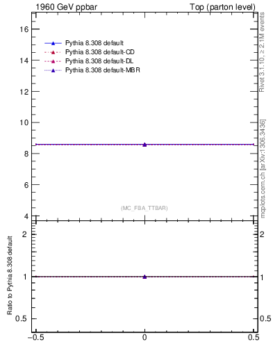 Plot of xsec in 1960 GeV ppbar collisions