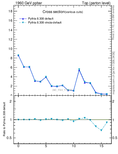 Plot of xsec in 1960 GeV ppbar collisions