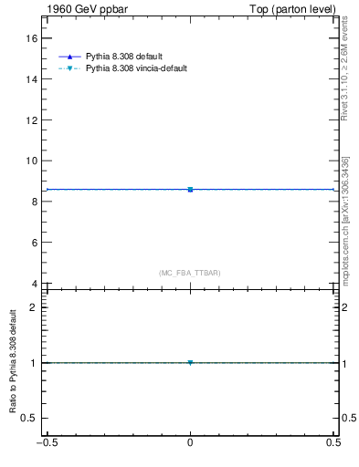 Plot of xsec in 1960 GeV ppbar collisions