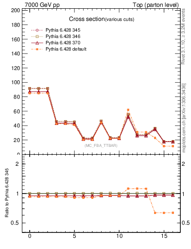 Plot of xsec in 7000 GeV pp collisions