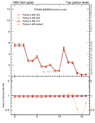 Plot of xsec in 1960 GeV ppbar collisions