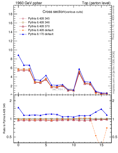 Plot of xsec in 1960 GeV ppbar collisions