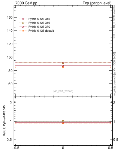 Plot of xsec in 7000 GeV pp collisions