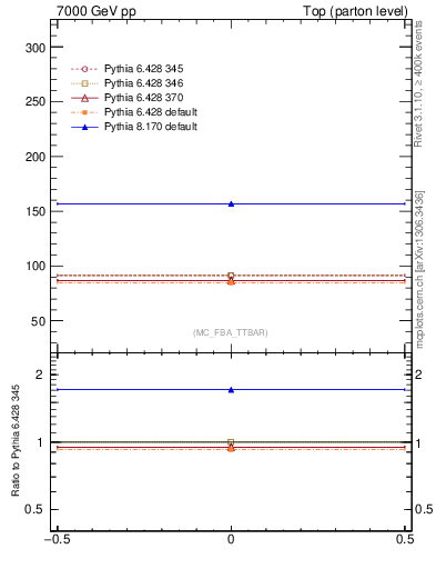 Plot of xsec in 7000 GeV pp collisions