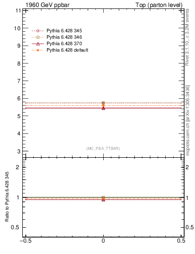 Plot of xsec in 1960 GeV ppbar collisions