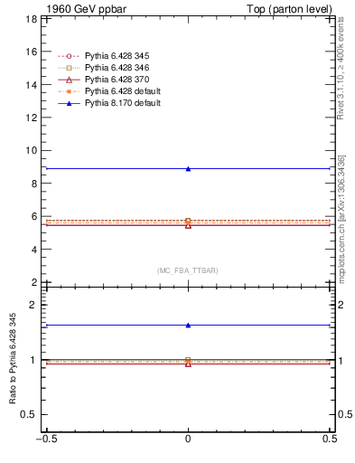 Plot of xsec in 1960 GeV ppbar collisions