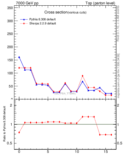 Plot of xsec in 7000 GeV pp collisions