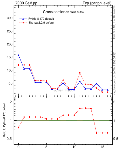 Plot of xsec in 7000 GeV pp collisions