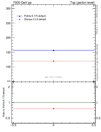 Plot of xsec in 7000 GeV pp collisions