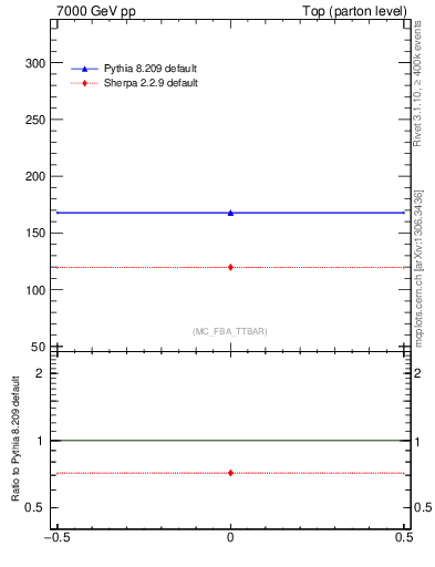 Plot of xsec in 7000 GeV pp collisions