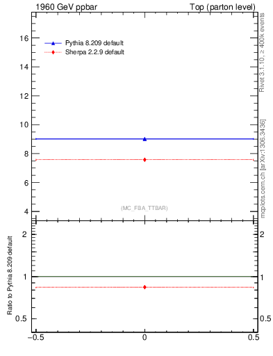 Plot of xsec in 1960 GeV ppbar collisions