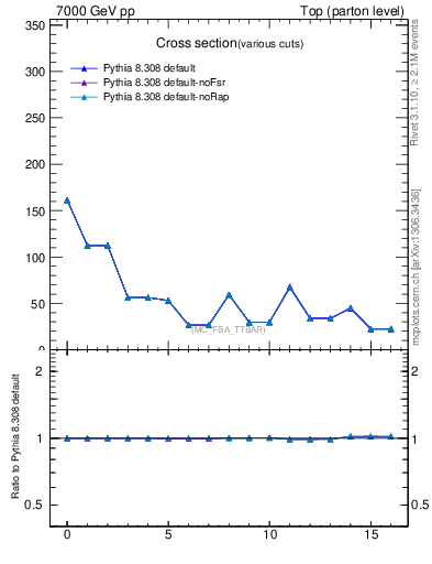 Plot of xsec in 7000 GeV pp collisions