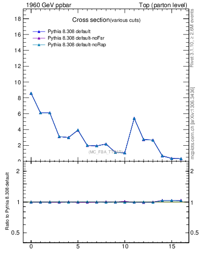 Plot of xsec in 1960 GeV ppbar collisions