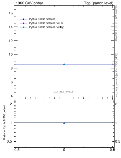 Plot of xsec in 1960 GeV ppbar collisions