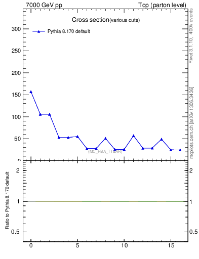 Plot of xsec in 7000 GeV pp collisions