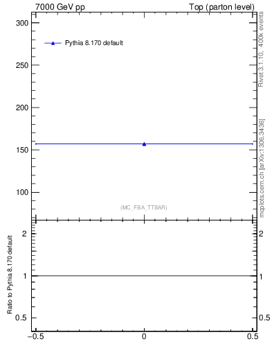 Plot of xsec in 7000 GeV pp collisions