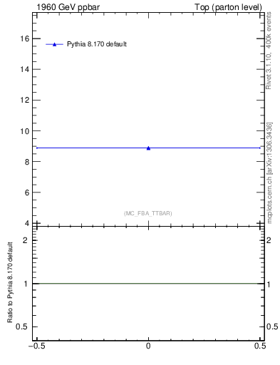 Plot of xsec in 1960 GeV ppbar collisions