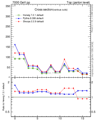 Plot of xsec in 7000 GeV pp collisions