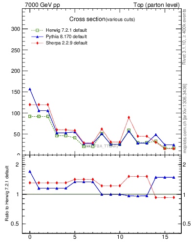 Plot of xsec in 7000 GeV pp collisions