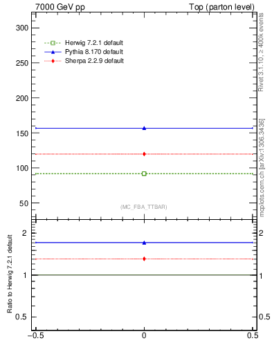 Plot of xsec in 7000 GeV pp collisions