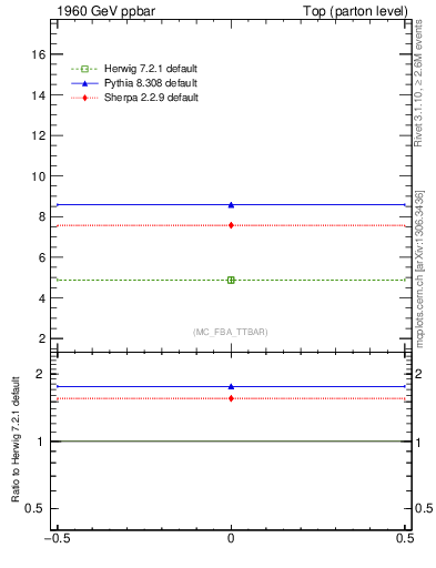 Plot of xsec in 1960 GeV ppbar collisions