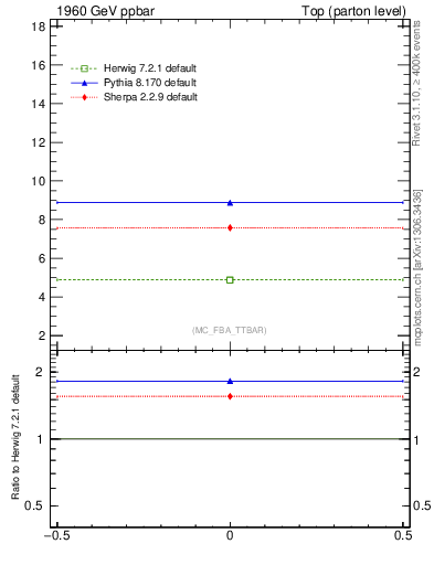 Plot of xsec in 1960 GeV ppbar collisions