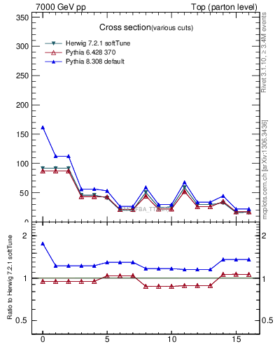 Plot of xsec in 7000 GeV pp collisions