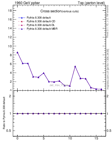 Plot of xsec in 1960 GeV ppbar collisions