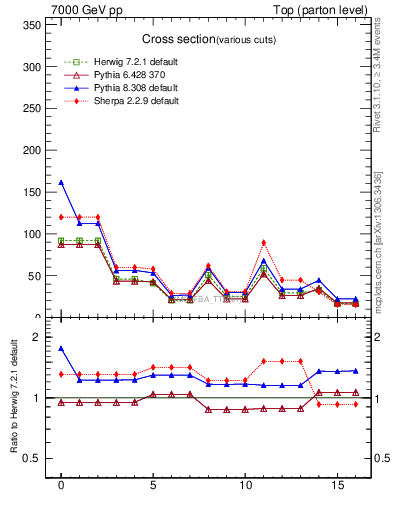 Plot of xsec in 7000 GeV pp collisions