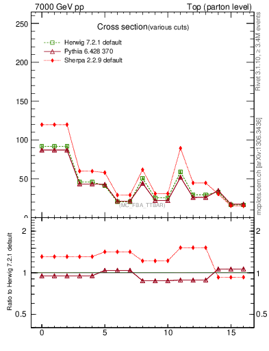 Plot of xsec in 7000 GeV pp collisions