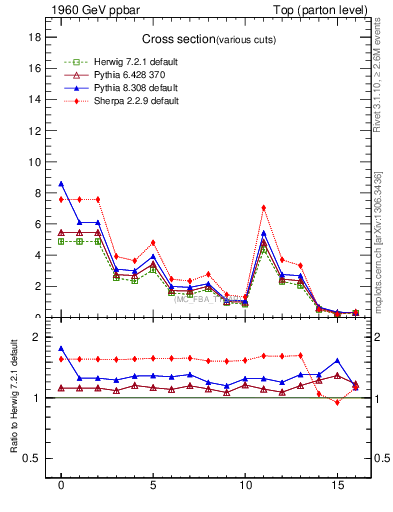 Plot of xsec in 1960 GeV ppbar collisions