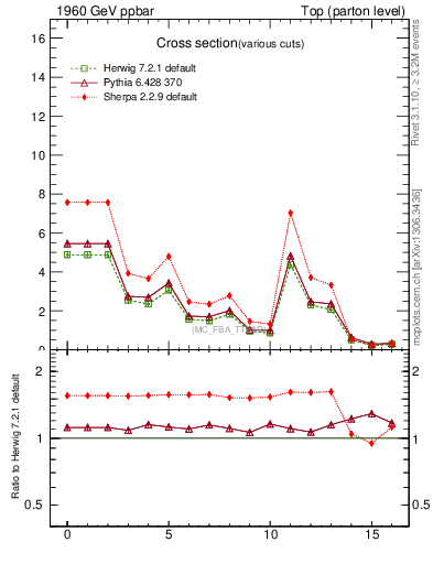 Plot of xsec in 1960 GeV ppbar collisions