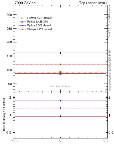 Plot of xsec in 7000 GeV pp collisions