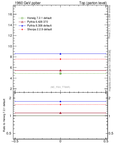 Plot of xsec in 1960 GeV ppbar collisions