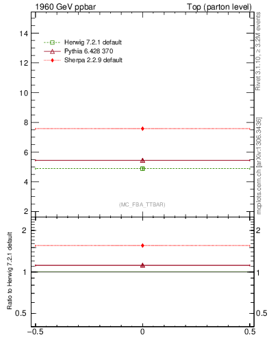 Plot of xsec in 1960 GeV ppbar collisions