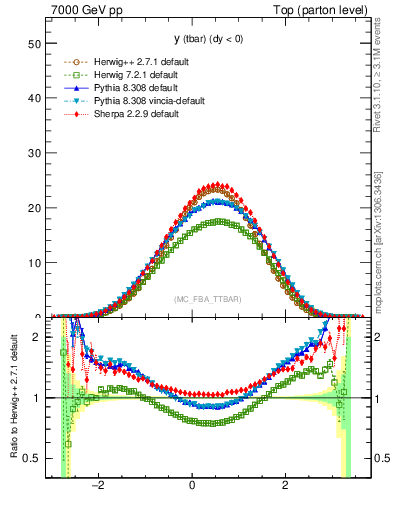 Plot of yatop in 7000 GeV pp collisions