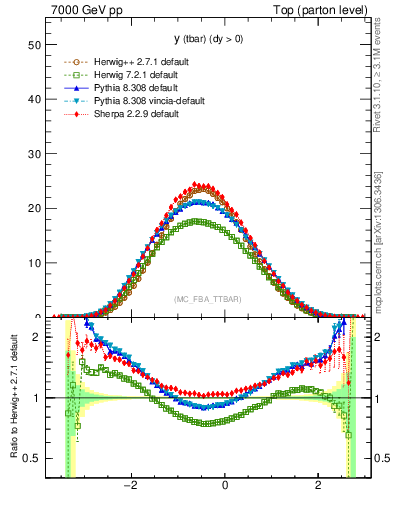 Plot of yatop in 7000 GeV pp collisions