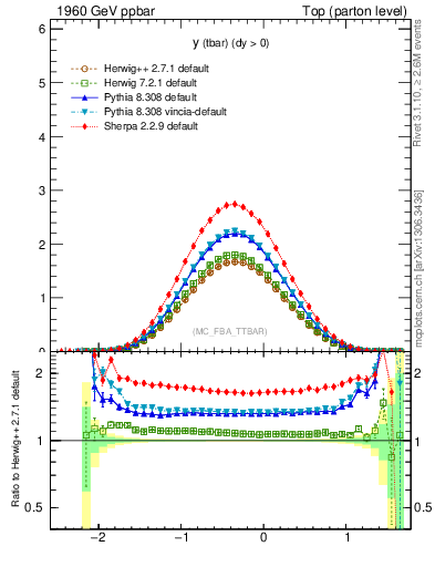 Plot of yatop in 1960 GeV ppbar collisions