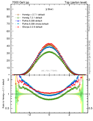 Plot of yatop in 7000 GeV pp collisions