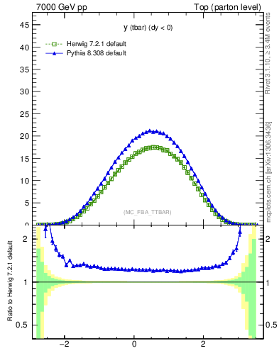 Plot of yatop in 7000 GeV pp collisions