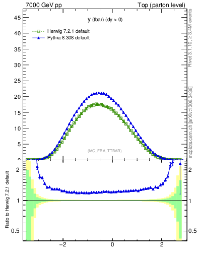 Plot of yatop in 7000 GeV pp collisions