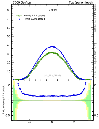 Plot of yatop in 7000 GeV pp collisions