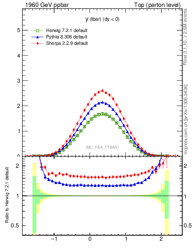 Plot of yatop in 1960 GeV ppbar collisions