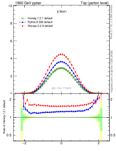 Plot of yatop in 1960 GeV ppbar collisions