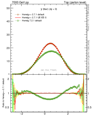 Plot of yatop in 7000 GeV pp collisions