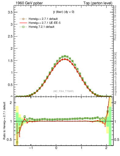 Plot of yatop in 1960 GeV ppbar collisions