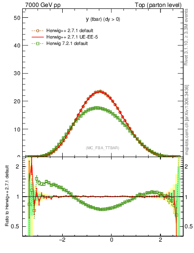 Plot of yatop in 7000 GeV pp collisions