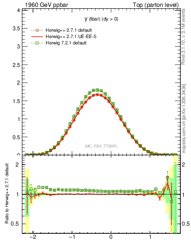 Plot of yatop in 1960 GeV ppbar collisions