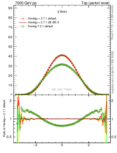 Plot of yatop in 7000 GeV pp collisions