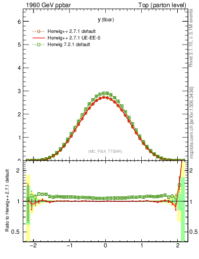 Plot of yatop in 1960 GeV ppbar collisions